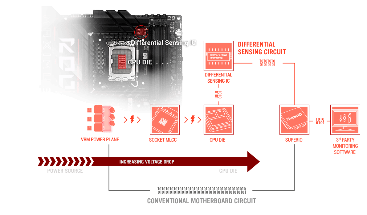 Vista frontal da ROG Maximus Z890 Hero com sensing diferencial